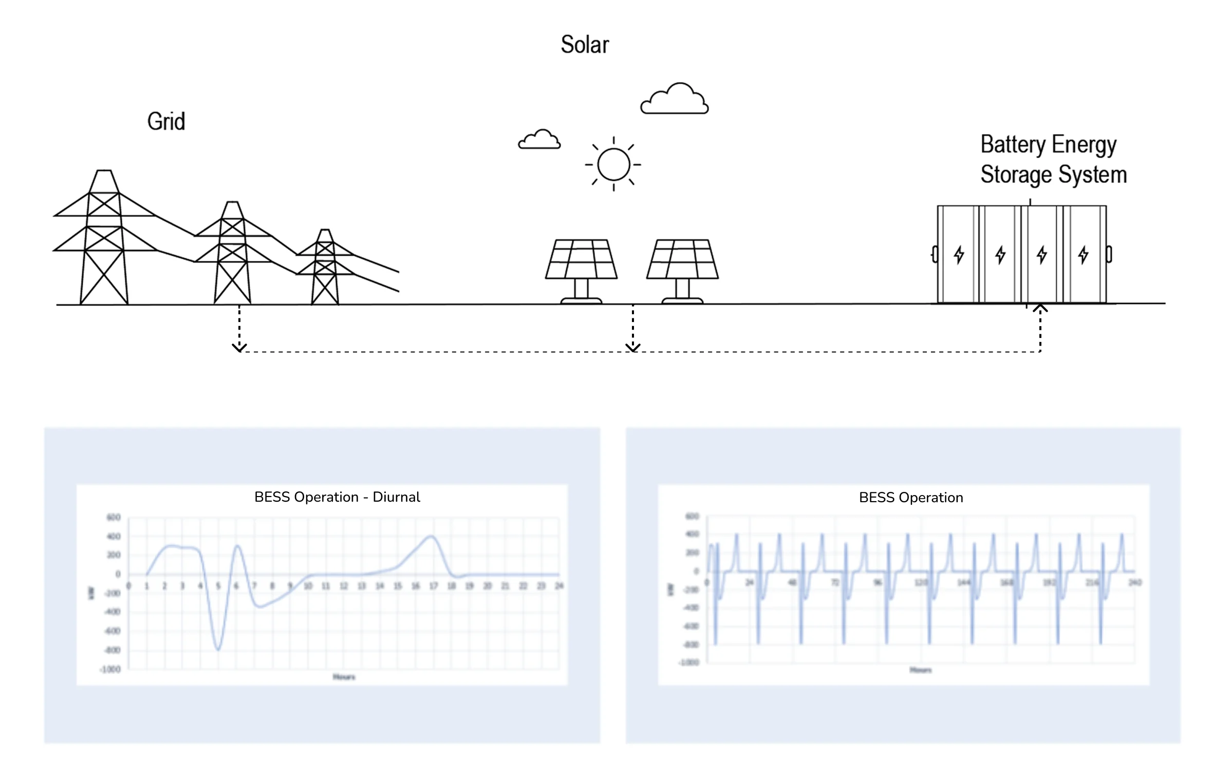 Grid-connected solar PV and battery energy storage system diagram with BESS dispatch charts